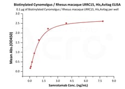 ACROBiosystems Biotinylated Cynomolgus / Rhesus macaque LRRC15, His,Avitag