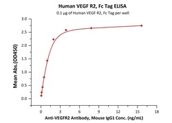 ACROBiosystems Human VEGF R2, Fc Tag (VE2-H5255) is expressed from human