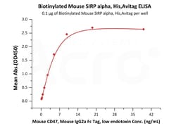 ACROBiosystems Biotinylated Mouse SIRP alpha, His,Avitag (SIA-M82E2) is