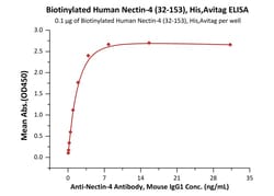 ACROBiosystems Biotinylated Human Nectin-4 (32-153), His,Avitag (NE4-H82Ea)