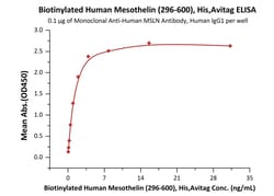 ACROBiosystems Biotinylated Human Mesothelin (296-600), His,Avitag (MSN-H82E7)