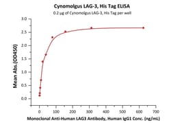 ACROBiosystems Cynomolgus LAG-3, His Tag (LA3-C82H3) is expressed from