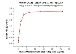 ACROBiosystems Human CA125 (13810-14451), His Tag (CA5-H52H6) is expressed