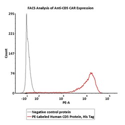 ACROBiosystems PE-Labeled Human CD5, His Tag (CD5-HP2H6) is produced via