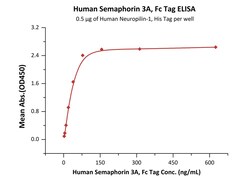 ACROBiosystems Human Semaphorin 3A, Fc Tag (SEA-H5259) is expressed from