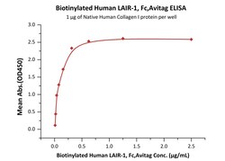 ACROBiosystems Biotinylated Human LAIR-1, Fc,Avitag (LA1-H82F5) is expressed