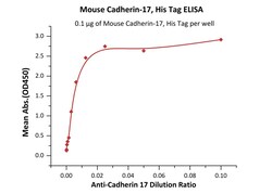 ACROBiosystems Mouse Cadherin-17, His Tag (CA7-M52H5) is expressed from