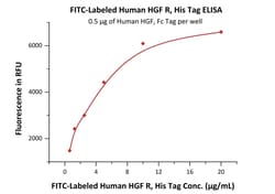 ACROBiosystems FITC-Labeled Human HGF R, His Tag (HGR-HF224) is expressed