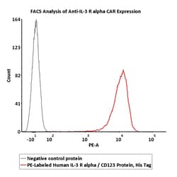 ACROBiosystems PE-Labeled Human IL-3 R alpha, His Tag (ILA-HP2H8) is produced