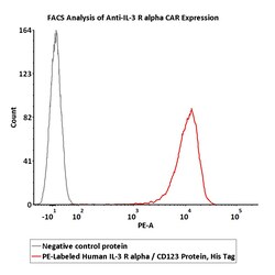 ACROBiosystems PE-Labeled Human IL-3 R alpha, His Tag (ILA-HP2H8) is produced