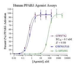Indigo Biosciences&nbsp;Human Peroxisome Proliferator-Activated Receptor delta (PPARd, NR1C2) All-inclusive Cell-Based Luciferase Reporter Assay Kit, 384-well assay plate format