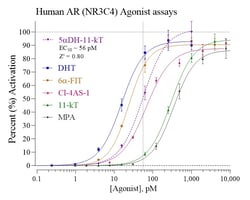 Indigo Biosciences&nbsp;Human Androgen Receptor (AR, NR3C4) All-inclusive Cell-Based Luciferase Reporter Assay Kit, 96-well assay plate format