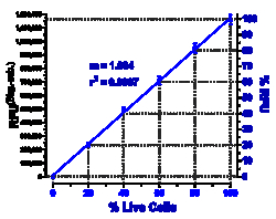 Indigo Biosciences Live Cell Multiplex (LCM) Cytotoxicity Assay Kit, 5x96-well