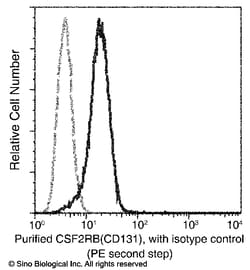 Sino Biological Recombinant Human Transferrin Protein (His Tag), HPLC-verified,