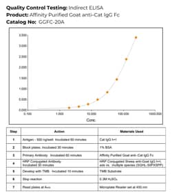 Immunology Consultants Affinity Purified Goat anti-Cat IgG Fc Antibody,