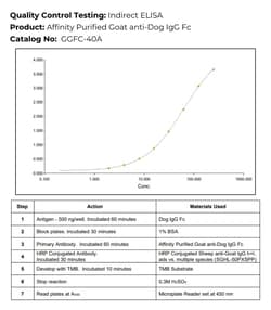 Immunology Consultants Affinity Purified Goat anti-Dog IgG Fc Antibody,