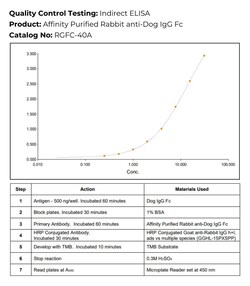 Immunology Consultants Affinity Purified Rabbit anti-Dog IgG Fc Antibody,