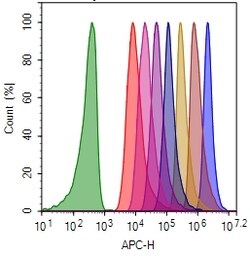 Aat Bioquest CytoTell Red 650 (500 Tests), Quantity: Each of 1
