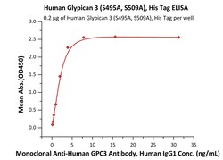ACROBiosystems Human Glypican 3 (S495A, S509A), His Tag (GP3-H52H8) is