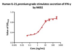 ACROBiosystems Human IL-21, premium grade (IL1-H5213) is expressed from