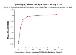 ACROBiosystems Cynomolgus / Rhesus macaque TNFR2, His Tag (TN2-C52H7) is