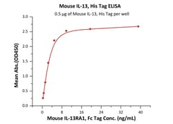 ACROBiosystems Mouse IL-13, His Tag (IL3-M5249) is expressed from human