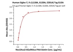 ACROBiosystems Human Siglec-7, Fc (L118A, G120A, E201A) Tag (SI7-H5257)