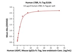 ACROBiosystems Human LTBR, Fc Tag (LTR-H5259) is expressed from human 293