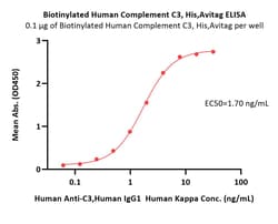 ACROBiosystems Biotinylated Human Complement C3, His,Avitag (CO3-H82E8)