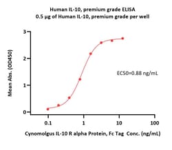 ACROBiosystems Human IL-10, Tag Free (IL0-H5219) is expressed from human
