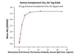 ACROBiosystems Human Complement C5a, His Tag (C5A-H51H9) is expressed from