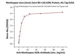 ACROBiosystems Monkeypox virus (strain Zaire-96-I-16) A29L , His Tag (A2L-M52H3)