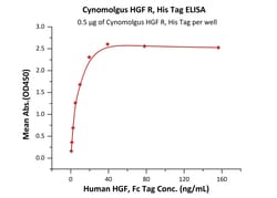 ACROBiosystems Cynomolgus HGF R, His Tag (MET-C52H9) is expressed from