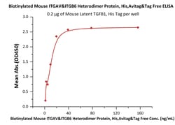 ACROBiosystems Biotinylated Mouse ITGAV&ITGB6 Heterodimer Protein, His,Avitag&Tag