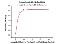 ACROBiosystems Cynomolgus IL-13, His Tag (IL3-C5249) is expressed from
