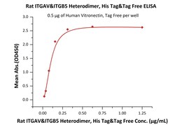 ACROBiosystems Rat ITGAV&ITGB5 Heterodimer, His Tag&Tag Free (IT5-R52E3)