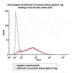 ACROBiosystems SARS-CoV-2 S1 protein, Mouse IgG2a Fc Tag (S1N-C5257) is