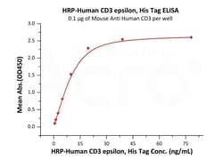 ACROBiosystems HRP-Human CD3 epsilon, His Tag (CDE-HR2H4) is expressed