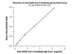 ACROBiosystems MOUSE SPIKE S1 96TESTS, Quantity: Each of 1