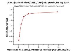 ACROBiosystems DENV2 (strain Thailand/16681/1984) NS1 protein, His Tag