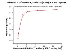 ACROBiosystems Influenza A [A/Wisconsin/588/2019 (H1N1)] HA, His Tag (HA1-V52H3)