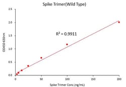 ACROBiosystems SPIKE TRIMER 96TESTS, Quantity: Each of 1