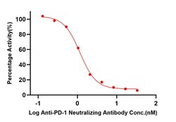 ACROBiosystems HUMAN PD-1 96TESTS, Quantity: Each of 1