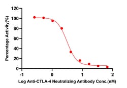 ACROBiosystems HUMAN CTLA-4 96TESTS, Quantity: Each of 1