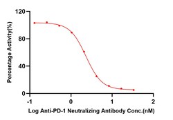 ACROBiosystems HUMAN PD-1 96TESTS, Quantity: Each of 1