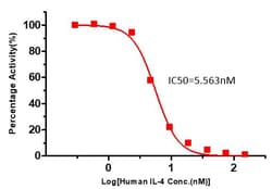 ACROBiosystems HUMAN IL-4 96TESTS, Quantity: Each of 1