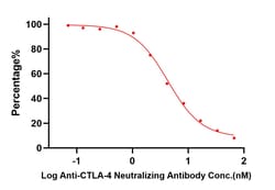 ACROBiosystems HUMAN CTLA-4 96TESTS, Quantity: Each of 1