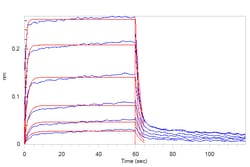 ACROBiosystems Cynomolgus / Rhesus macaque PD-L1, Fc Tag (PD1-C5253) is