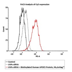 ACROBiosystems Biotinylated Human APOE3, His,Avitag (APE-H52E3) is expressed