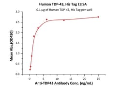 ACROBiosystems Human TDP-43, His Tag (TD3-H5145) is expressed from E.coli